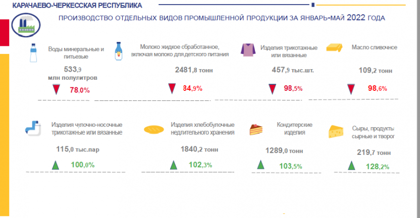 Производство отдельных видов промышленной продукции в Карачаево-Черкесской Республике за январь-май 2022 года